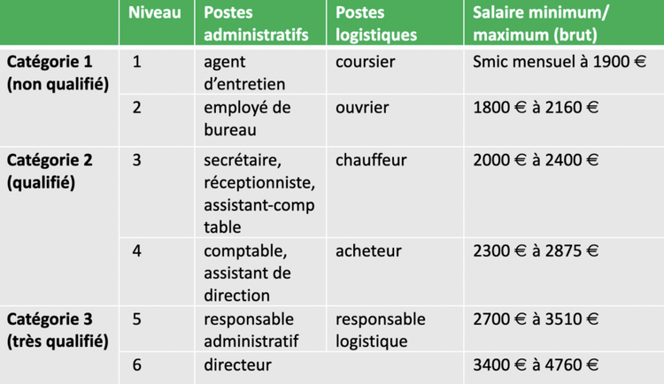 Comment Construire Une Grille De Salaires ? | GetPro